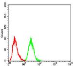 Phospho-NLRC4 (Ser533) Antibody in Flow Cytometry (Flow)