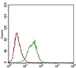 PLA2G12A Antibody in Flow Cytometry (Flow)