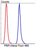 TSPO Antibody in Flow Cytometry (Flow)