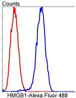 HMGB1 Antibody in Flow Cytometry (Flow)