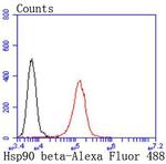 HSP90 beta Antibody in Flow Cytometry (Flow)