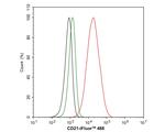 CD21 Antibody in Flow Cytometry (Flow)