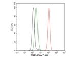 PYCARD Antibody in Flow Cytometry (Flow)