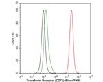 CD71 (Transferrin Receptor) Antibody in Flow Cytometry (Flow)