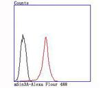 SIN3A Antibody in Flow Cytometry (Flow)