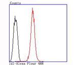 ID1 Antibody in Flow Cytometry (Flow)