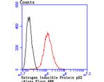 TFF1 Antibody in Flow Cytometry (Flow)