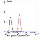 HP1 gamma Antibody in Flow Cytometry (Flow)