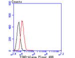 TIM-3 Antibody in Flow Cytometry (Flow)