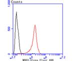 MBD3 Antibody in Flow Cytometry (Flow)