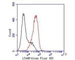 LTA4H Antibody in Flow Cytometry (Flow)