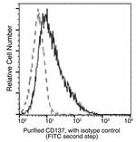 CD137 Antibody in Flow Cytometry (Flow)