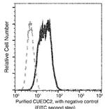 CUEDC2 Antibody in Flow Cytometry (Flow)