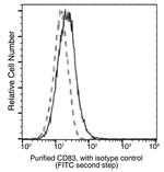 CD83 Antibody in Flow Cytometry (Flow)