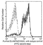 Ly-108 Antibody in Flow Cytometry (Flow)