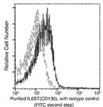 GP130 Antibody in Flow Cytometry (Flow)