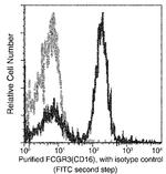 CD16 Antibody in Flow Cytometry (Flow)