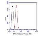 DFNA5 Antibody in Flow Cytometry (Flow)