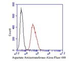 Aspartate Aminotransferase, Cytoplasmic Antibody in Flow Cytometry (Flow)