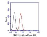 CDC123 Antibody in Flow Cytometry (Flow)