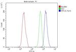 PPCS Antibody in Flow Cytometry (Flow)