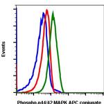 Phospho-ERK1/ERK2 (Thr202, Tyr204) Antibody in Flow Cytometry (Flow)