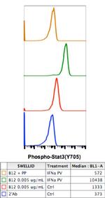 Phospho-Stat3 (Tyr705) Antibody in Flow Cytometry (Flow)