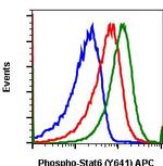 Phospho-Stat6 (Tyr641) Antibody in Flow Cytometry (Flow)