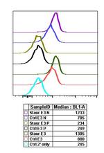 Phospho-p38 MAPK alpha (Thr180, Tyr182) Antibody in Flow Cytometry (Flow)