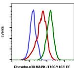 Phospho-p38 MAPK alpha (Thr180, Tyr182) Antibody in Flow Cytometry (Flow)