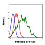 Phospho-p53 (Ser15) Antibody in Flow Cytometry (Flow)