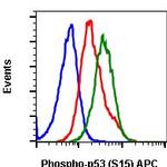 Phospho-p53 (Ser15) Antibody in Flow Cytometry (Flow)