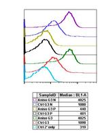 Phospho-ATF2 (Thr71) Antibody in Flow Cytometry (Flow)