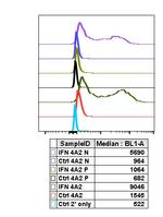 Phospho-Shp2 (Tyr580) Antibody in Flow Cytometry (Flow)