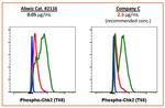 Phospho-Chk2 (Thr68) Antibody in Flow Cytometry (Flow)