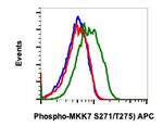 Phospho-MKK7 (Ser271, Thr275) Antibody in Flow Cytometry (Flow)