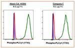 Phospho-PLCg1 (Tyr783) Antibody in Flow Cytometry (Flow)