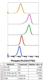 Phospho-PLCg1 (Tyr783) Antibody in Flow Cytometry (Flow)