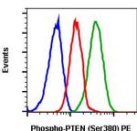 Phospho-PTEN (Ser380) Antibody in Flow Cytometry (Flow)