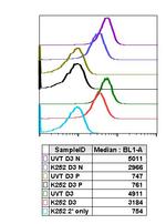 Phospho-MEK3/MEK6 (Ser189, Ser207) Antibody in Flow Cytometry (Flow)