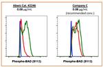 Phospho-BAD (Ser112) Antibody in Flow Cytometry (Flow)