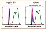 Phospho-Stat5 (Tyr694) Antibody in Flow Cytometry (Flow)