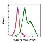 Phospho-Stat5 (Tyr694) Antibody in Flow Cytometry (Flow)