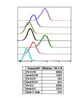 Phospho-MEK1/MEK2 (Ser221) Antibody in Flow Cytometry (Flow)