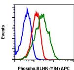 Phospho-BLNK (Tyr84) Antibody in Flow Cytometry (Flow)