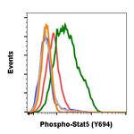 Phospho-Stat5 (Tyr694) Antibody in Flow Cytometry (Flow)