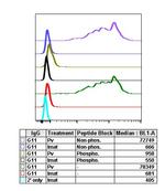 Phospho-Stat5 (Tyr694) Antibody in Flow Cytometry (Flow)