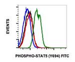 Phospho-Stat5 (Tyr694) Antibody in Flow Cytometry (Flow)