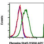 Phospho-Stat5 (Tyr694) Antibody in Flow Cytometry (Flow)