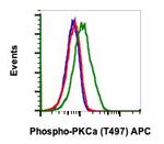 Phospho-PKC alpha (Thr497) Antibody in Flow Cytometry (Flow)